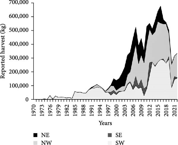 Figure representing Reported harvest of Manila clams (R. philippinarum) as fresh whole weight from four regions of Willapa Bay, Washington, USA, from 1970 to 2022. Legend abbreviations refer to quadrants of the bay as follows: NE, northeast; NW, northwest; SE, southeast; SW, southwest. Data retrieved from Washington Department of Fish and Wildlife.<br />
