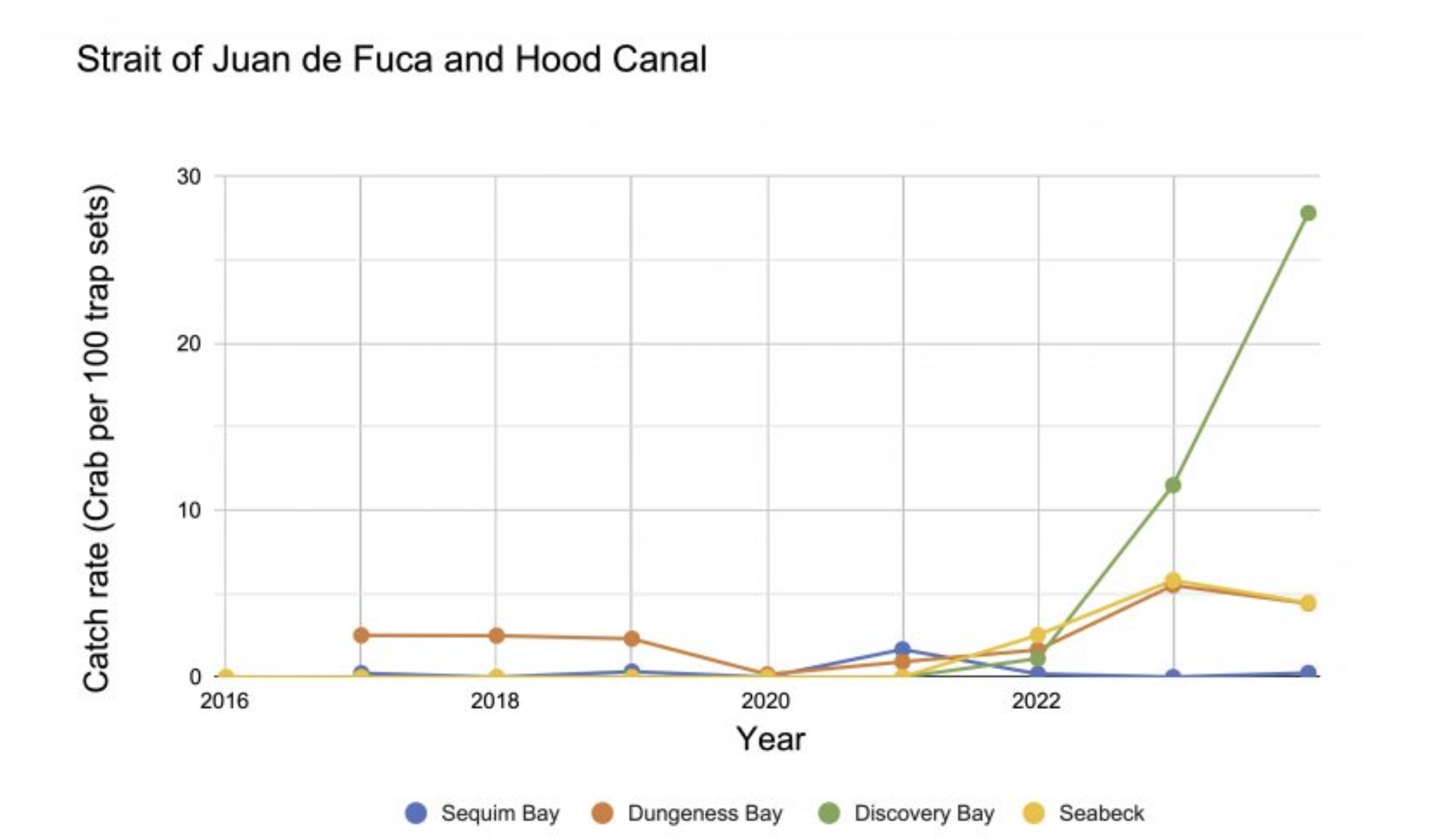 2024GreenCrabStatusSummary_Graph A graph with year on the x axis and catch rate on the y axis. Seabeck, and Sequim and Dungeness Bays hover below 5 crabs per 100 trap sets, but Discovery Bay increased dramatically in 2023 and 2024 to nearly 30 crabs per 100 trap sets.<br />