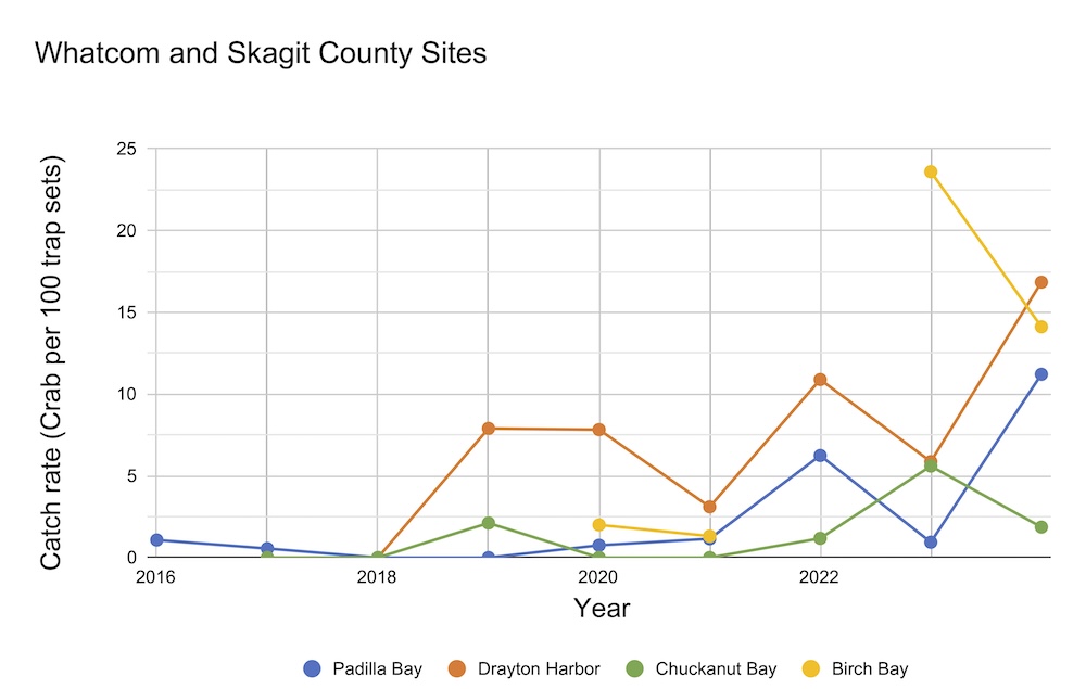 2024.Whatcom and Skagit County Summary