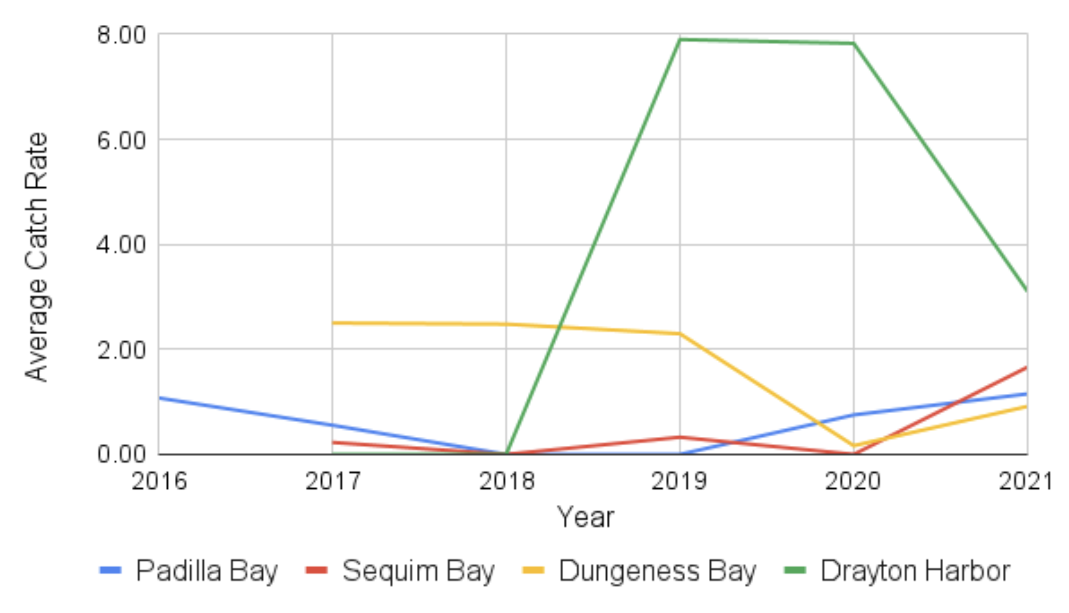 Graph showing average annual green crab catch rates ranging from 0 - 8 crabs per 100 trap sets for Padilla Bay, Sequim Bay, Dungeness Bay, and Drayton Harbor. Padilla and Sequim Bay stay below 2. Dungeness Bay is steady just above 2 from 2017 to 2019, then drops to nearly 0 in 2020, and rises again to 1 in 2021. Drayton Harbor rises from 0 9n 2018 to nearly 8 in 2019 and 2020, then drops to 3.5 in 2021.
