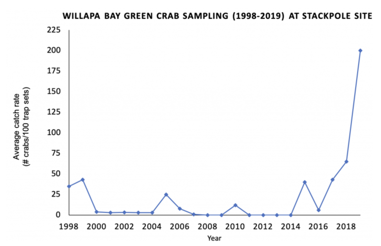 CoastalCrabUpdate_Fig2 A graph showing an increase in average catch rates of European green crab